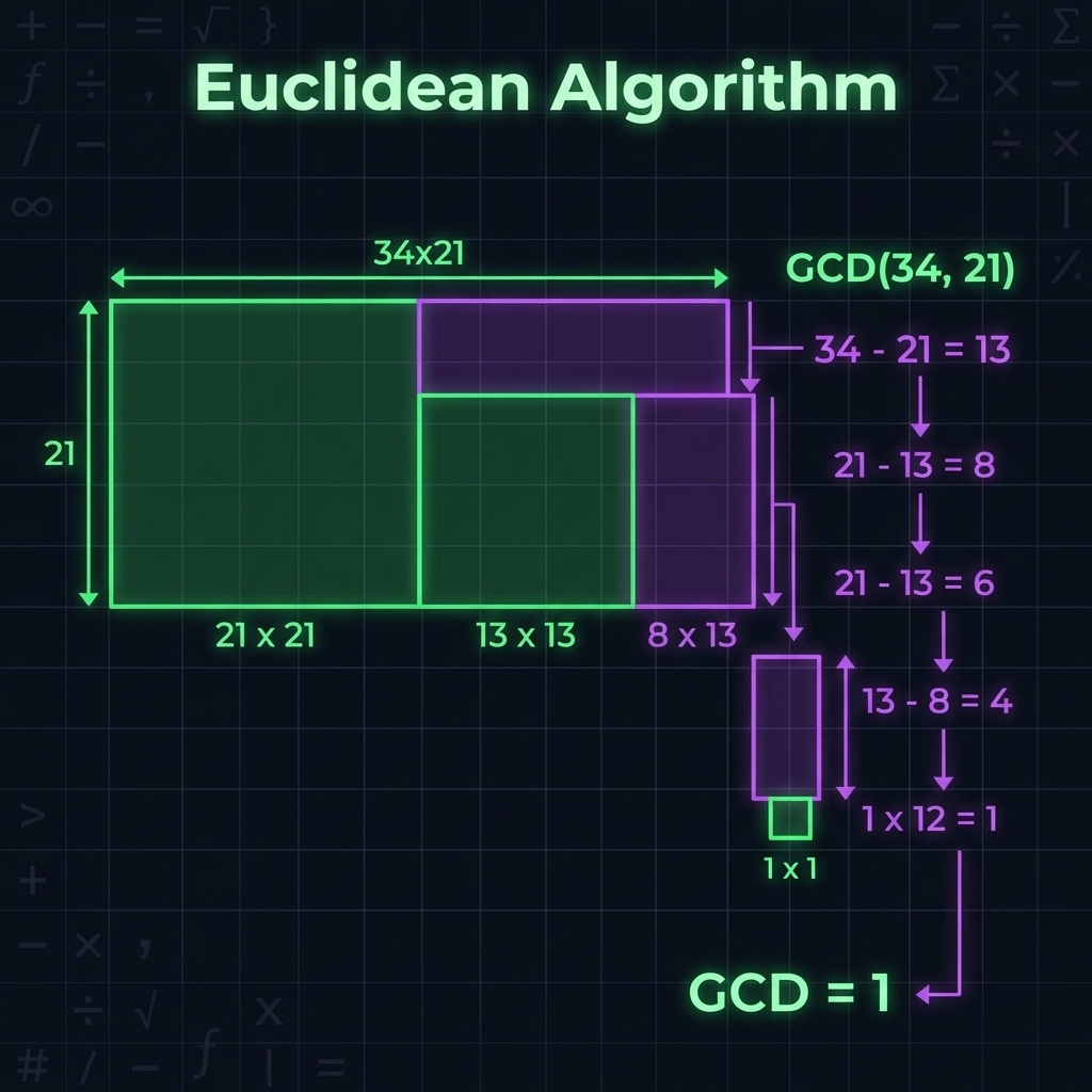 Euclidean Algorithm visualization